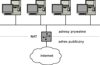 
        Sieć w której dostęp do Internetu jest zapewniany przez
     ...